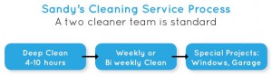 Sandys cleaning service process